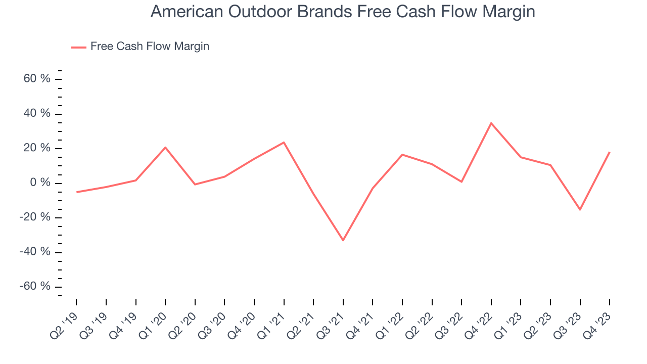 American Outdoor Brands Free Cash Flow Margin