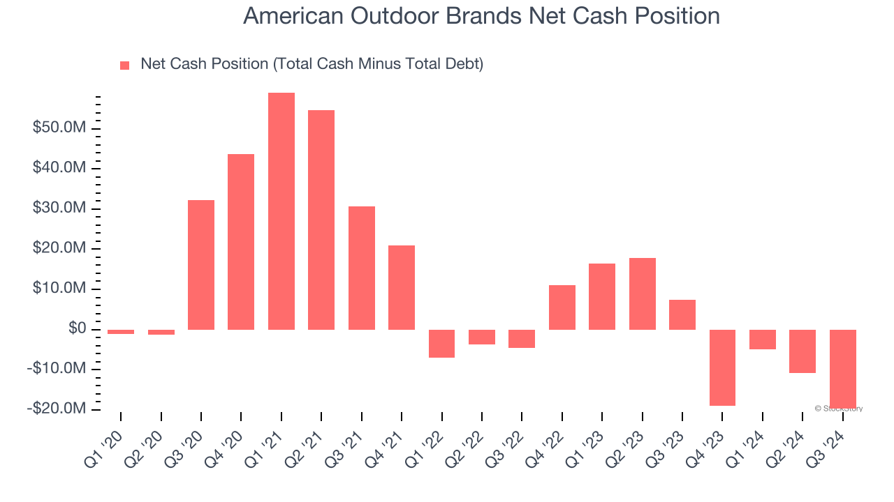 American Outdoor Brands Net Cash Position