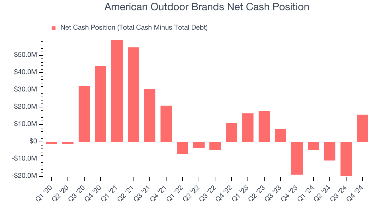 American Outdoor Brands Net Cash Position