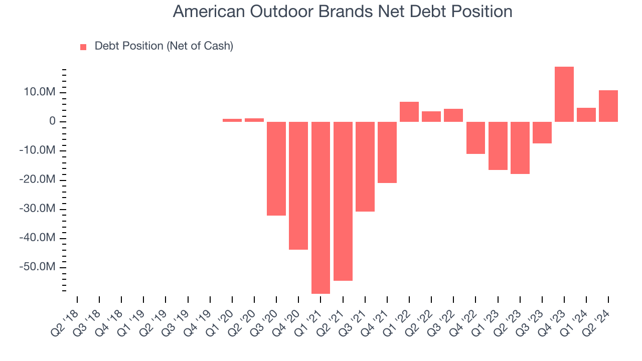 American Outdoor Brands Net Debt Position