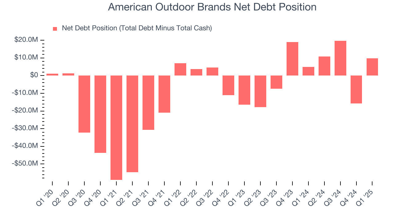 American Outdoor Brands Net Debt Position