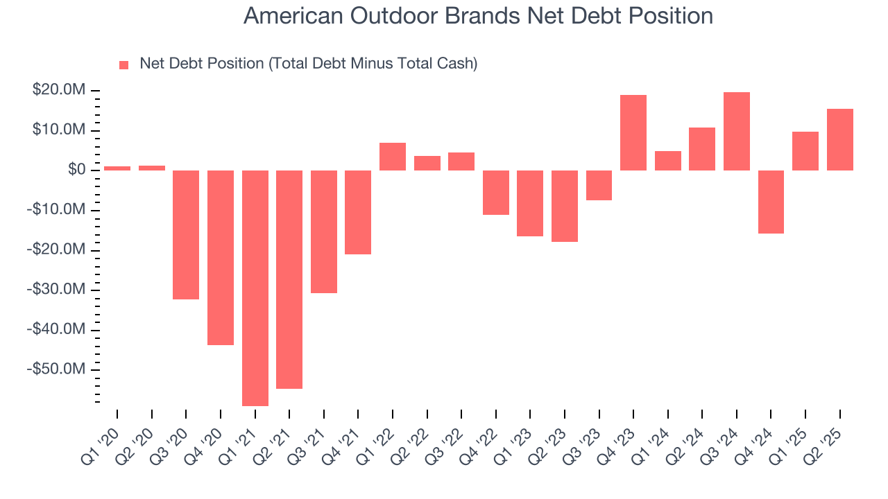 American Outdoor Brands Net Debt Position