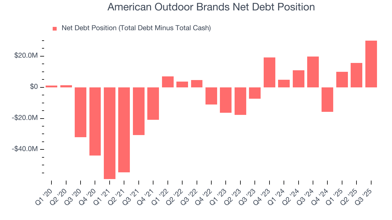 American Outdoor Brands Net Debt Position