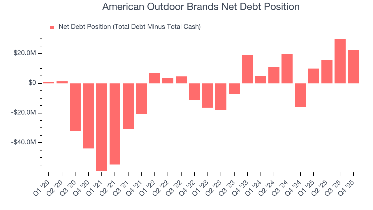 American Outdoor Brands Net Debt Position