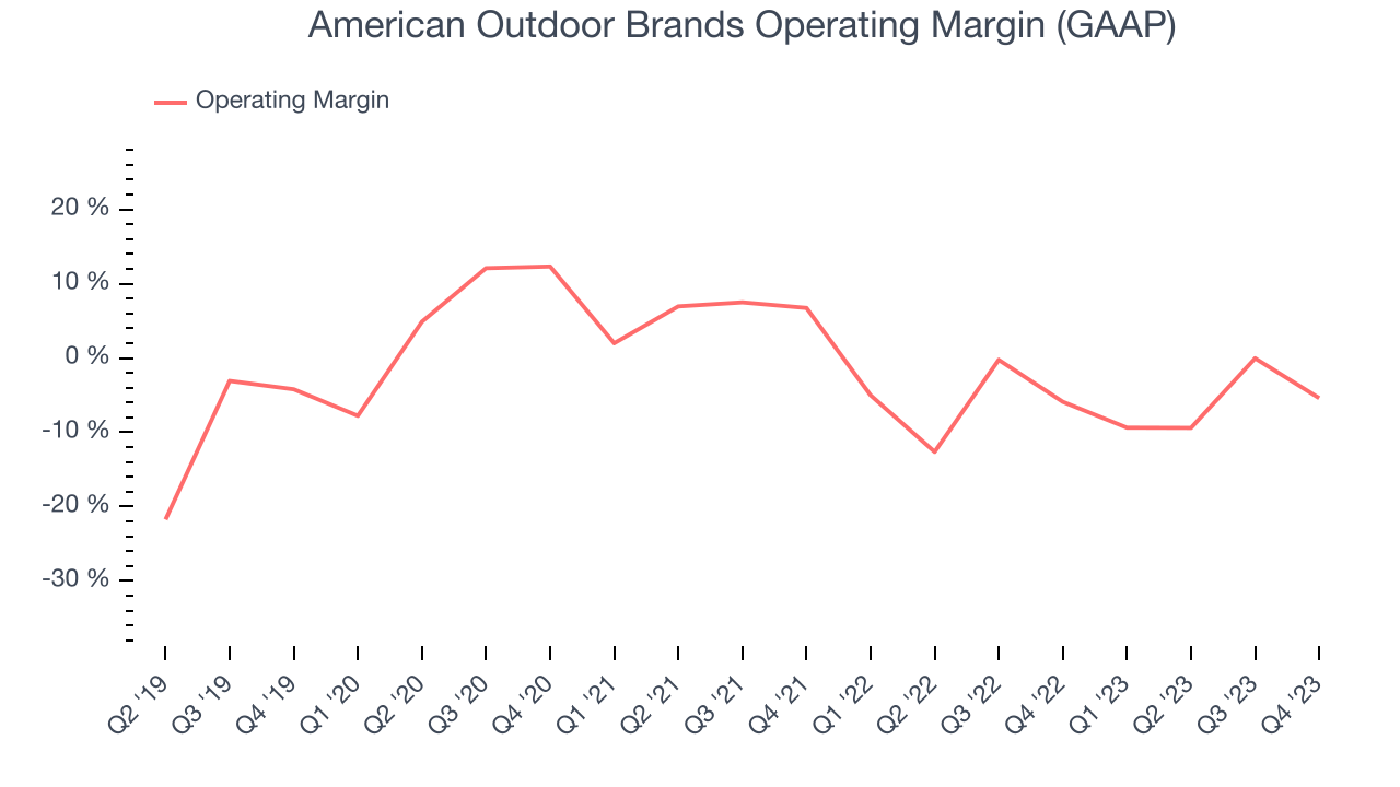 American Outdoor Brands Operating Margin (GAAP)