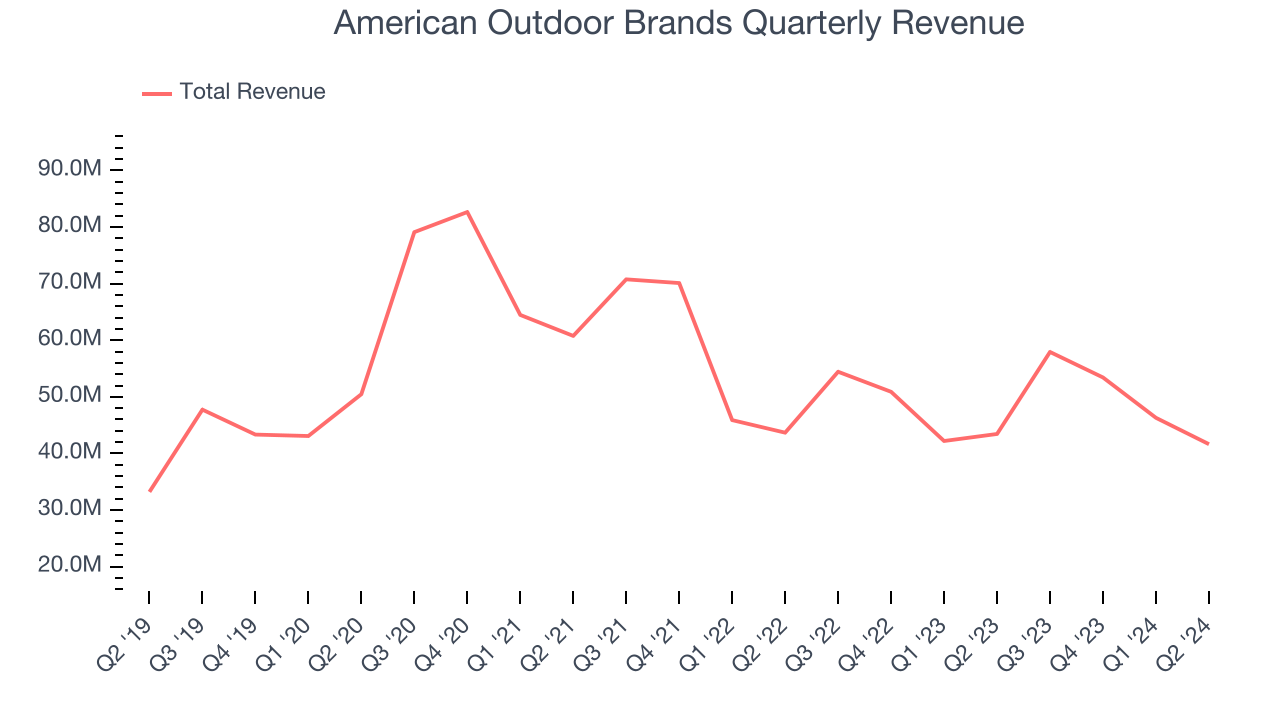 American Outdoor Brands Quarterly Revenue