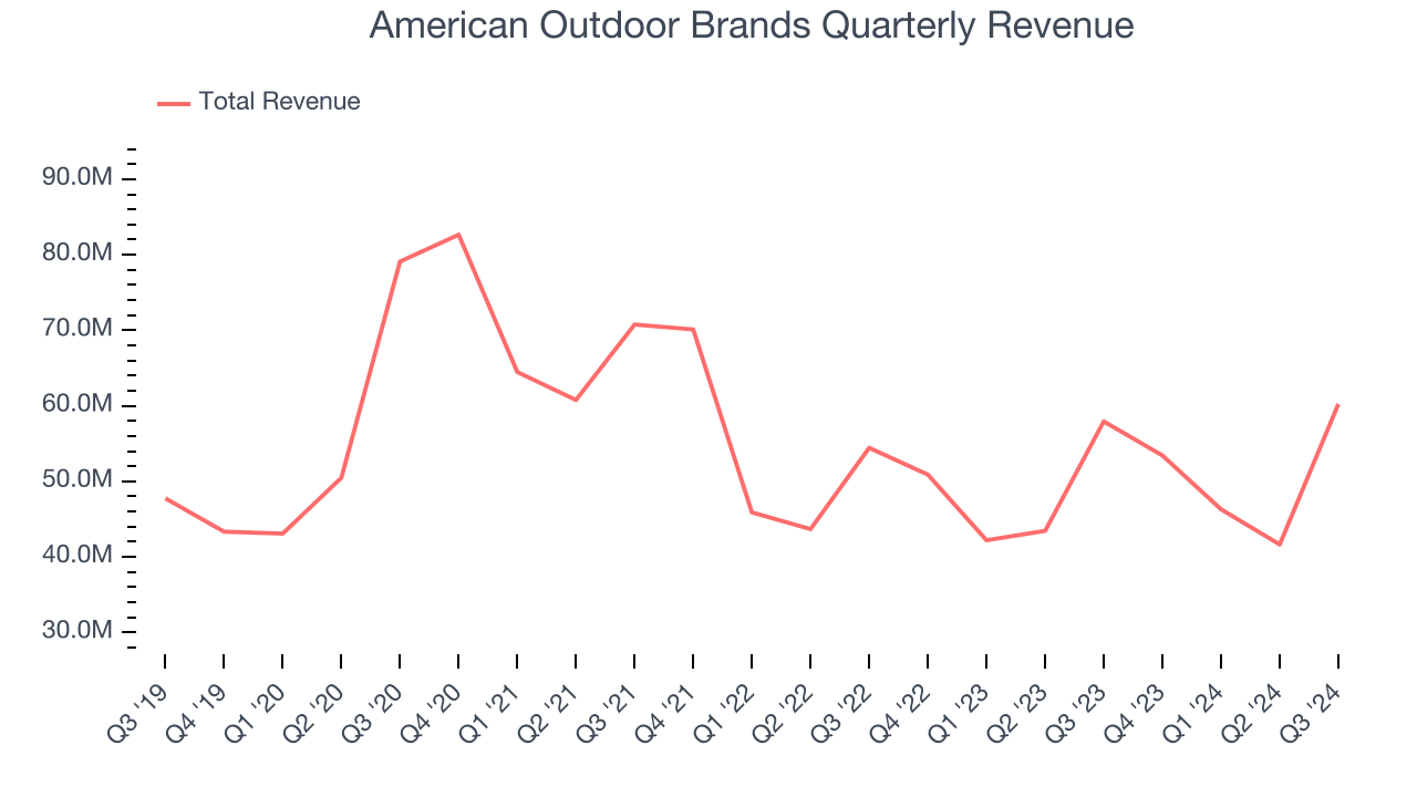 American Outdoor Brands Quarterly Revenue