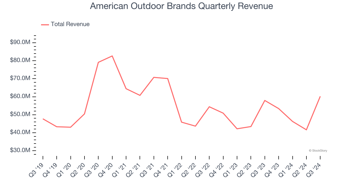 American Outdoor Brands Quarterly Revenue