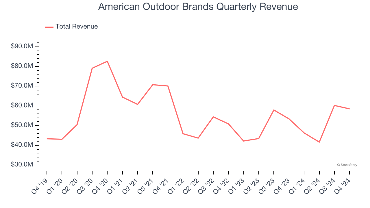 American Outdoor Brands Quarterly Revenue