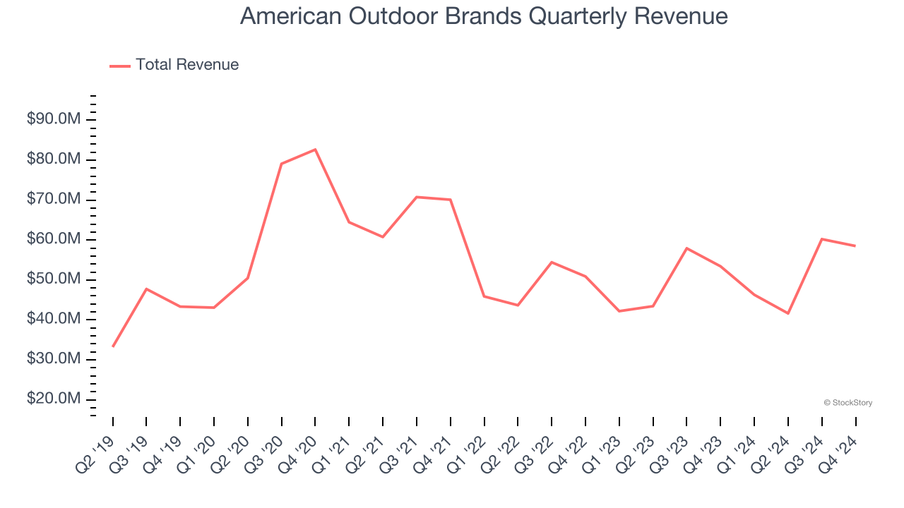 American Outdoor Brands Quarterly Revenue