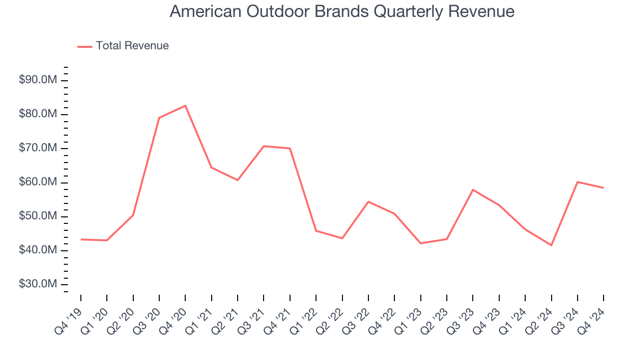 American Outdoor Brands Quarterly Revenue