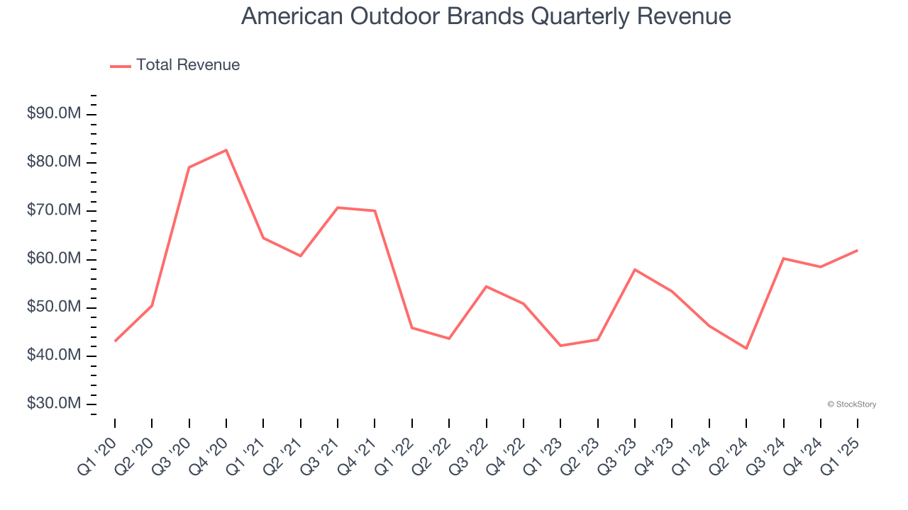 American Outdoor Brands Quarterly Revenue