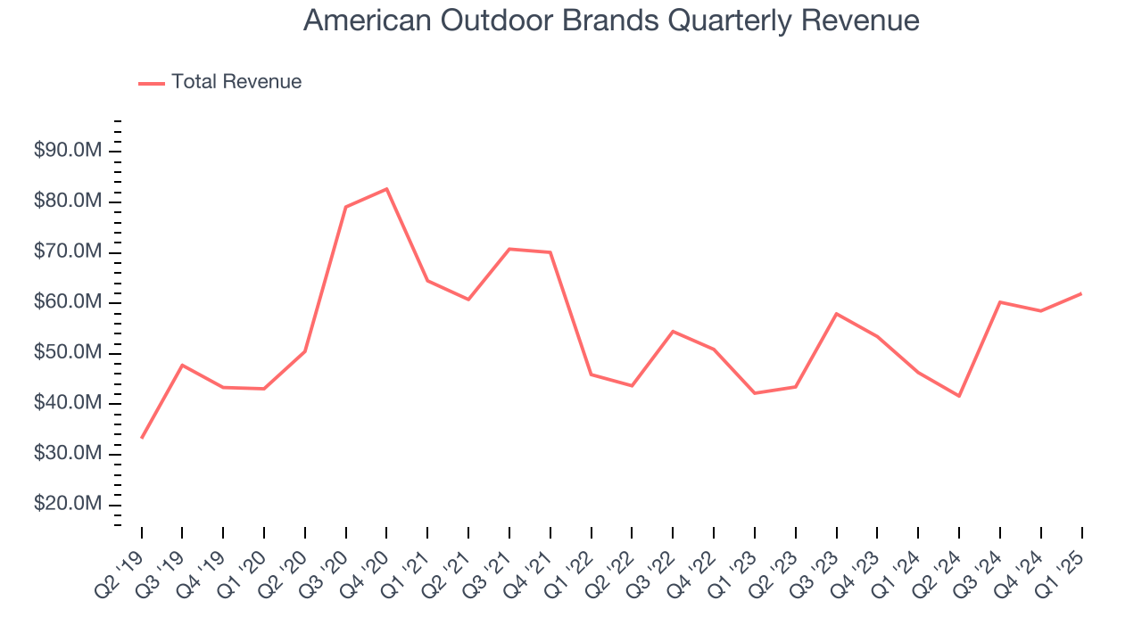 American Outdoor Brands Quarterly Revenue