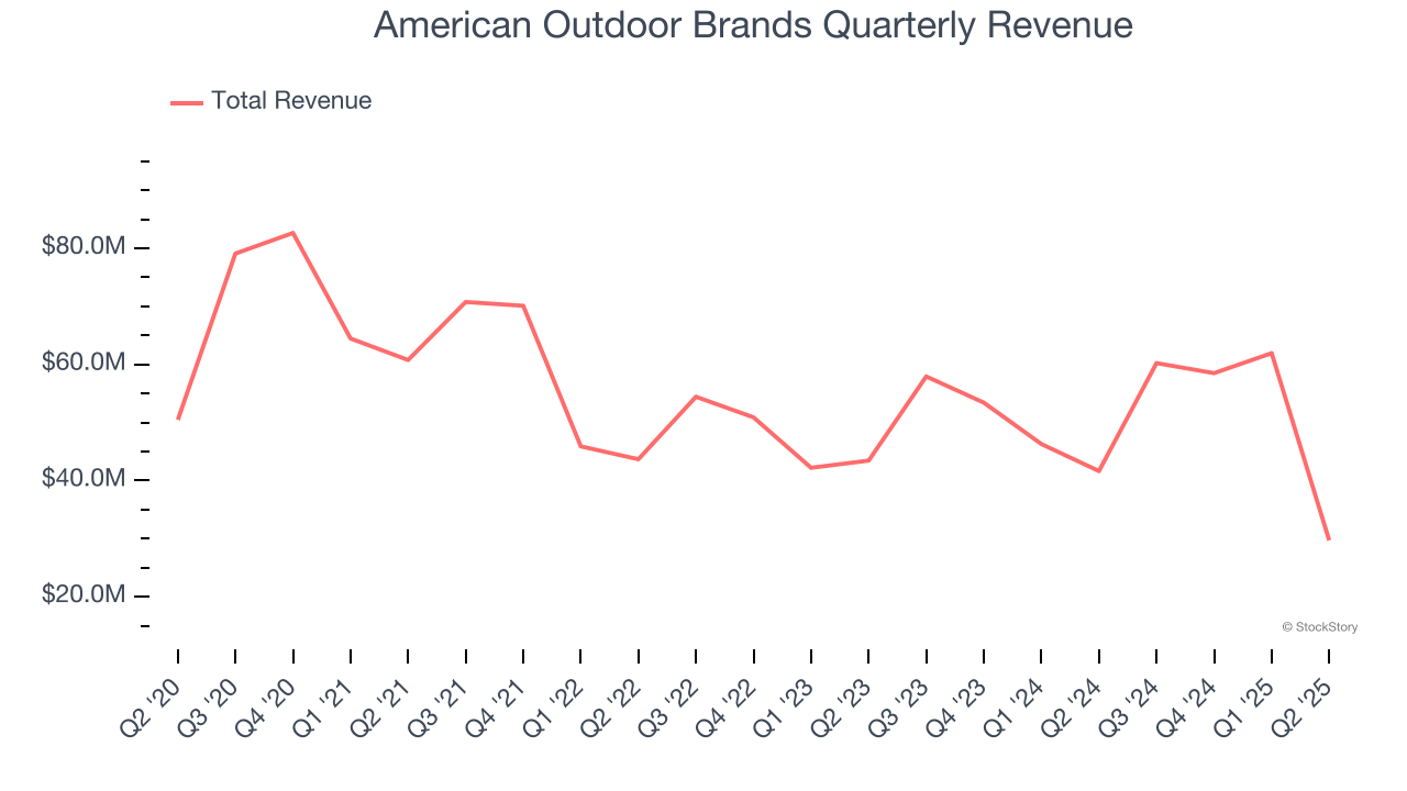 American Outdoor Brands Quarterly Revenue