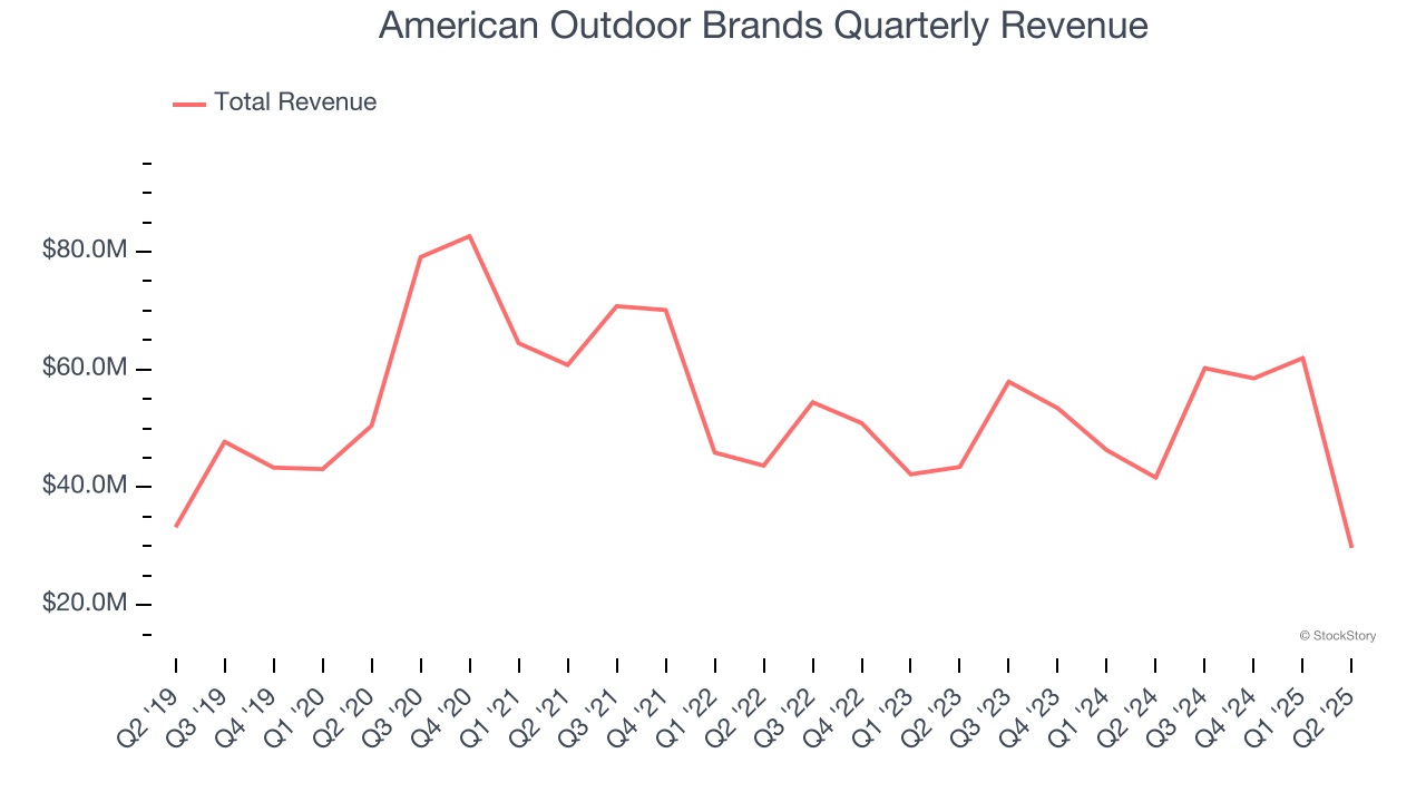 American Outdoor Brands Quarterly Revenue