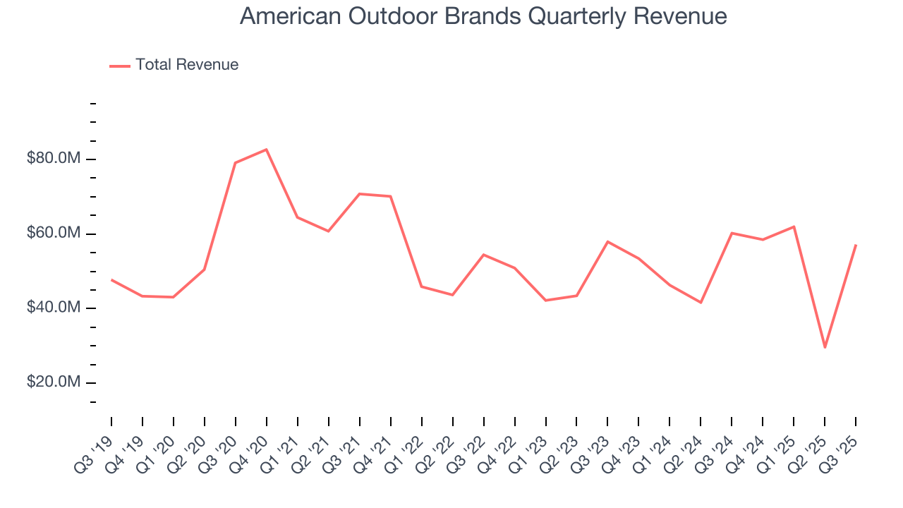 American Outdoor Brands Quarterly Revenue