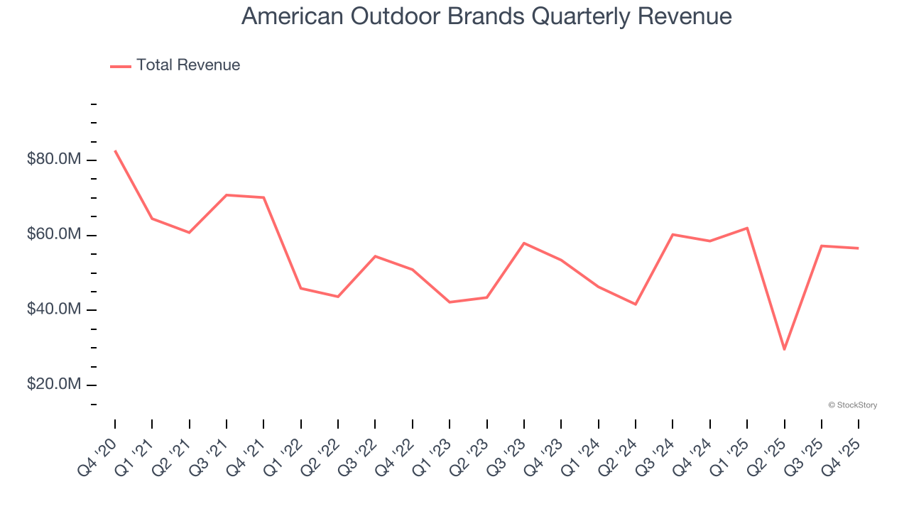 American Outdoor Brands Quarterly Revenue