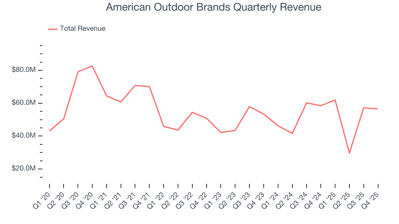 American Outdoor Brands Quarterly Revenue