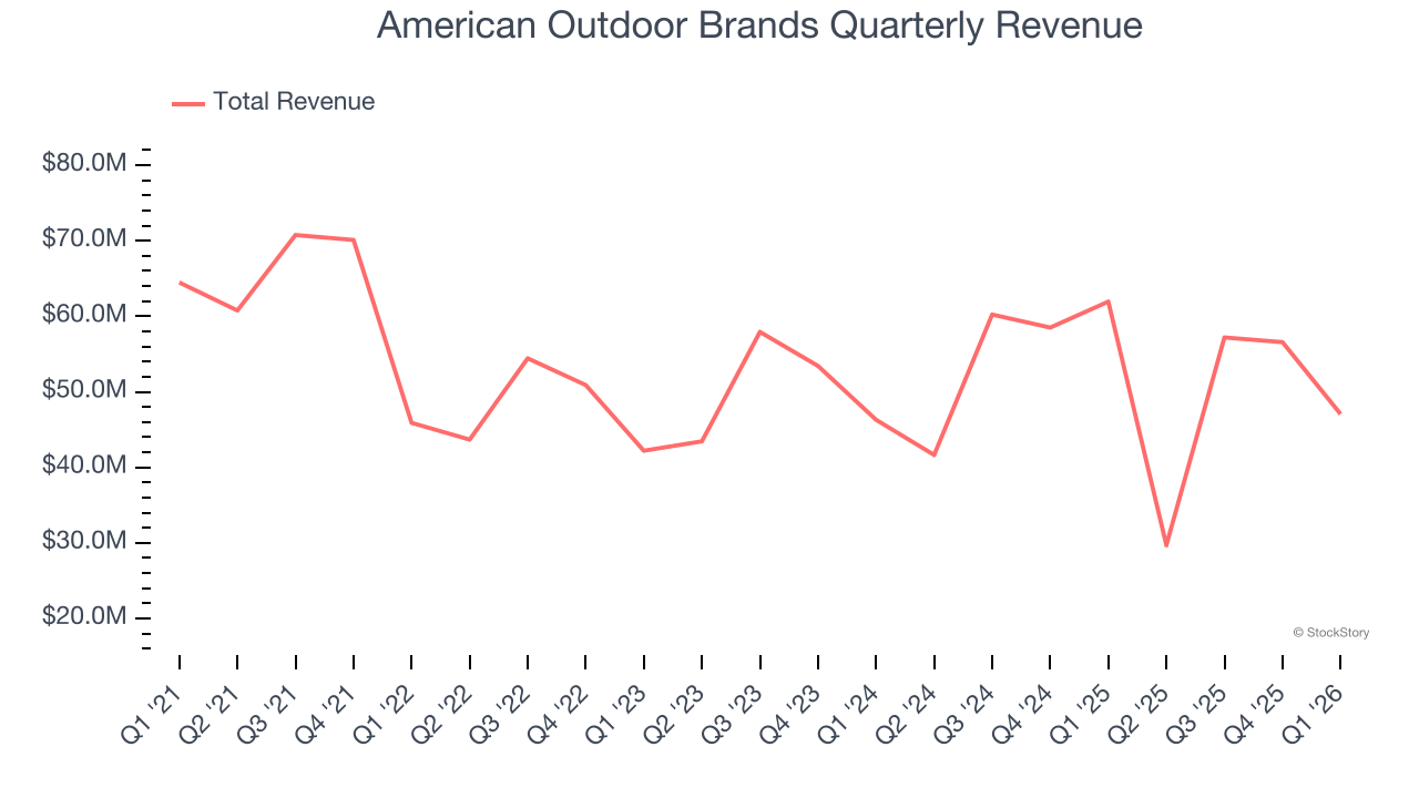 American Outdoor Brands Quarterly Revenue