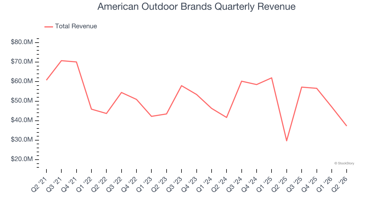 American Outdoor Brands Quarterly Revenue