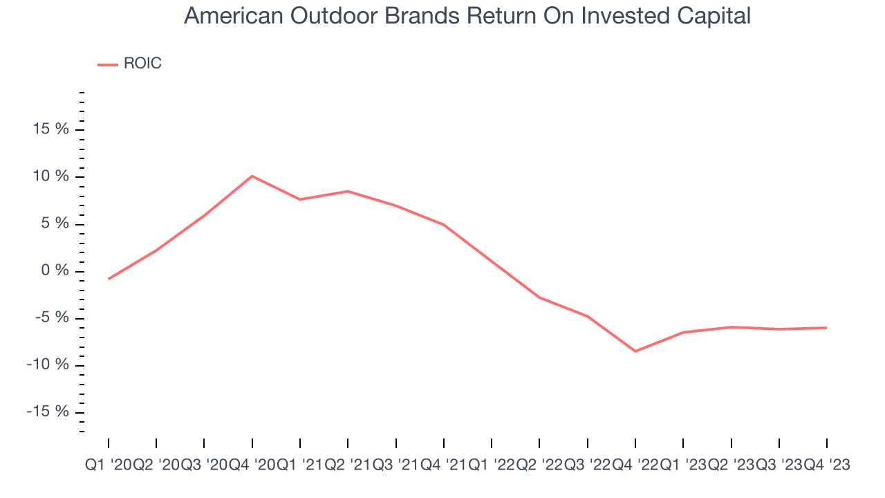 American Outdoor Brands Return On Invested Capital