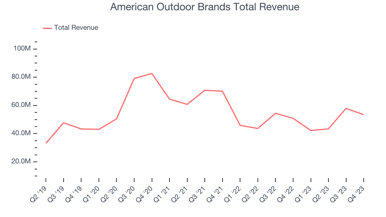 American Outdoor Brands Total Revenue