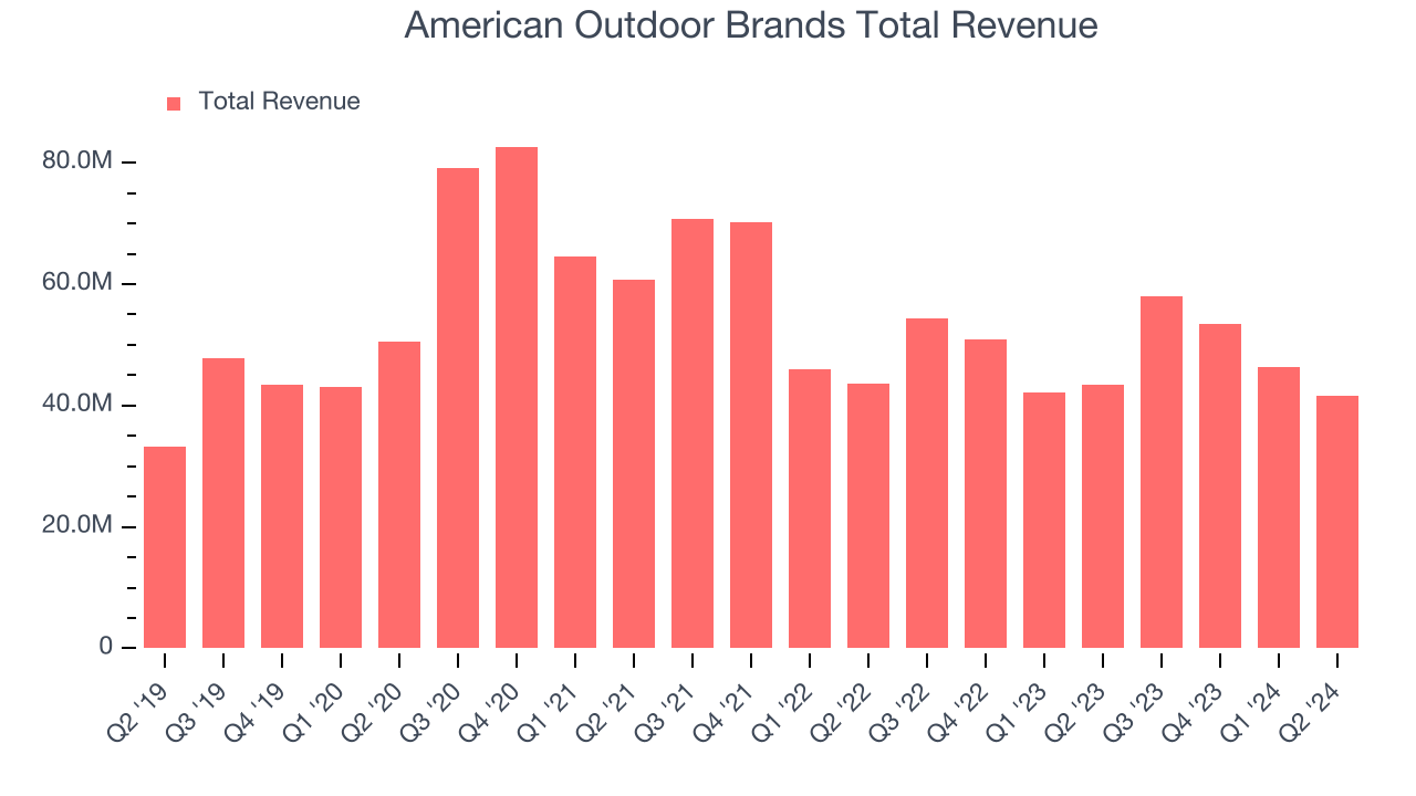 American Outdoor Brands Total Revenue