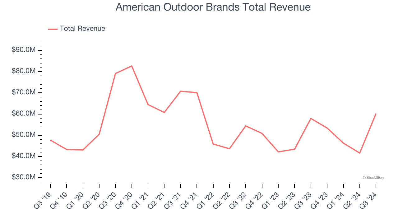 American Outdoor Brands Total Revenue