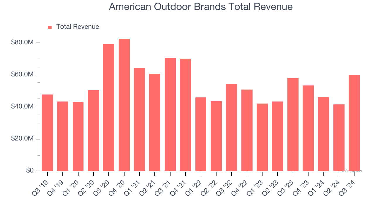 American Outdoor Brands Total Revenue