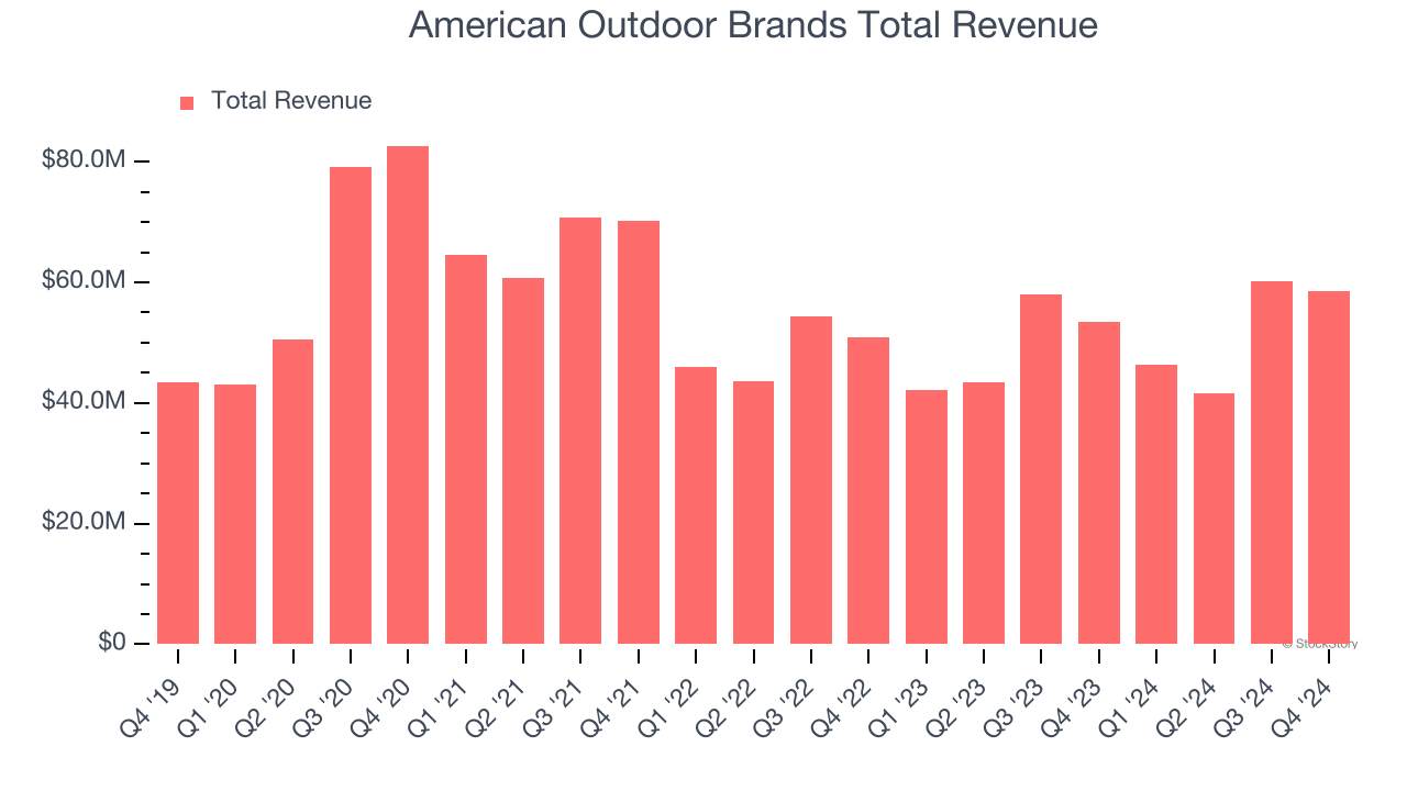 American Outdoor Brands Total Revenue