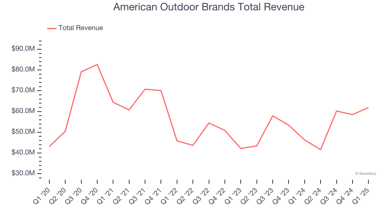 American Outdoor Brands Total Revenue