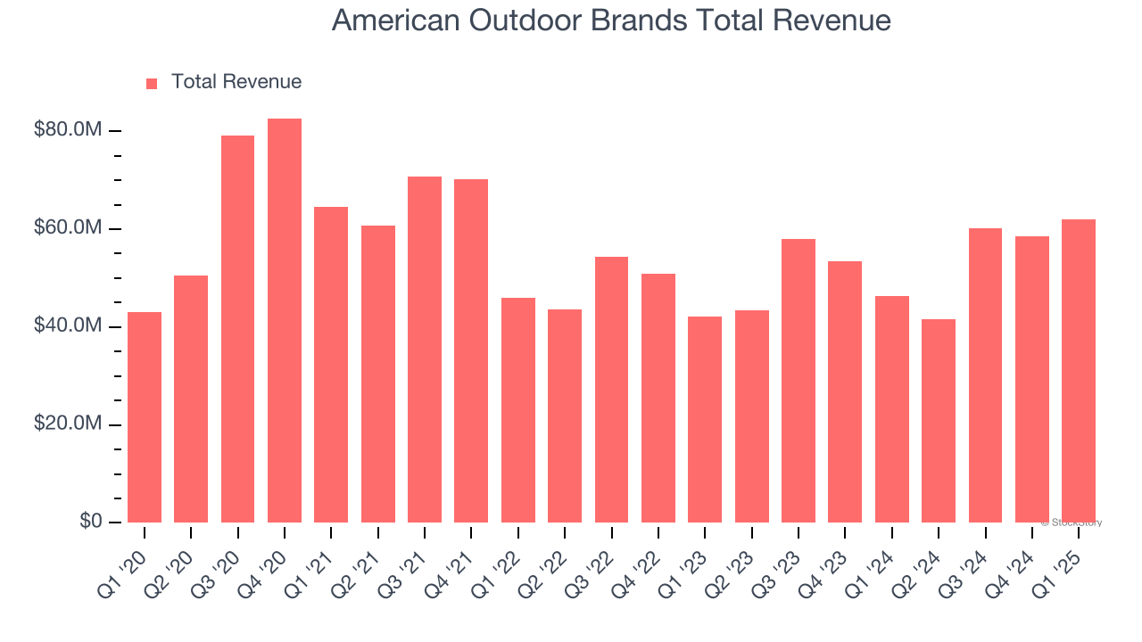 American Outdoor Brands Total Revenue
