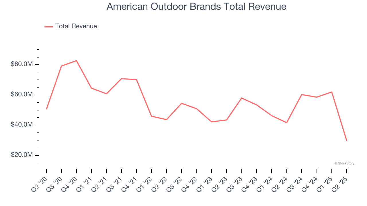 American Outdoor Brands Total Revenue