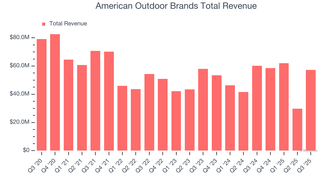 American Outdoor Brands Total Revenue