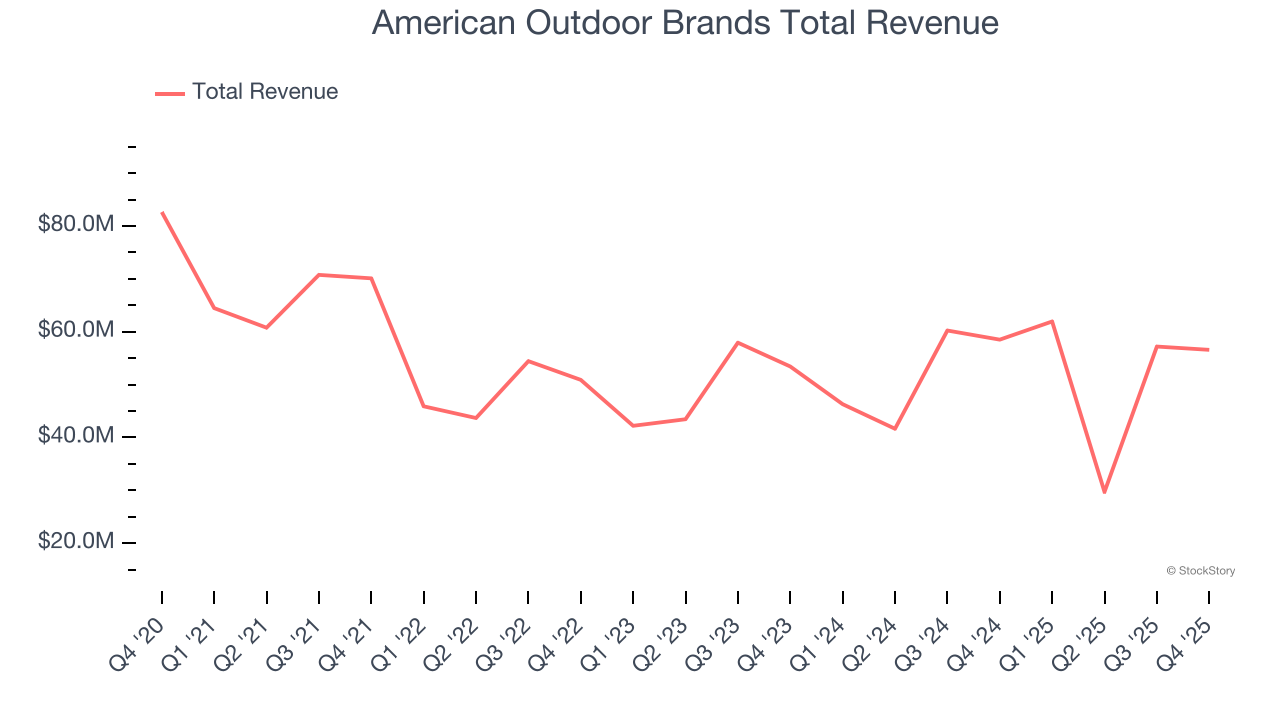 American Outdoor Brands Total Revenue