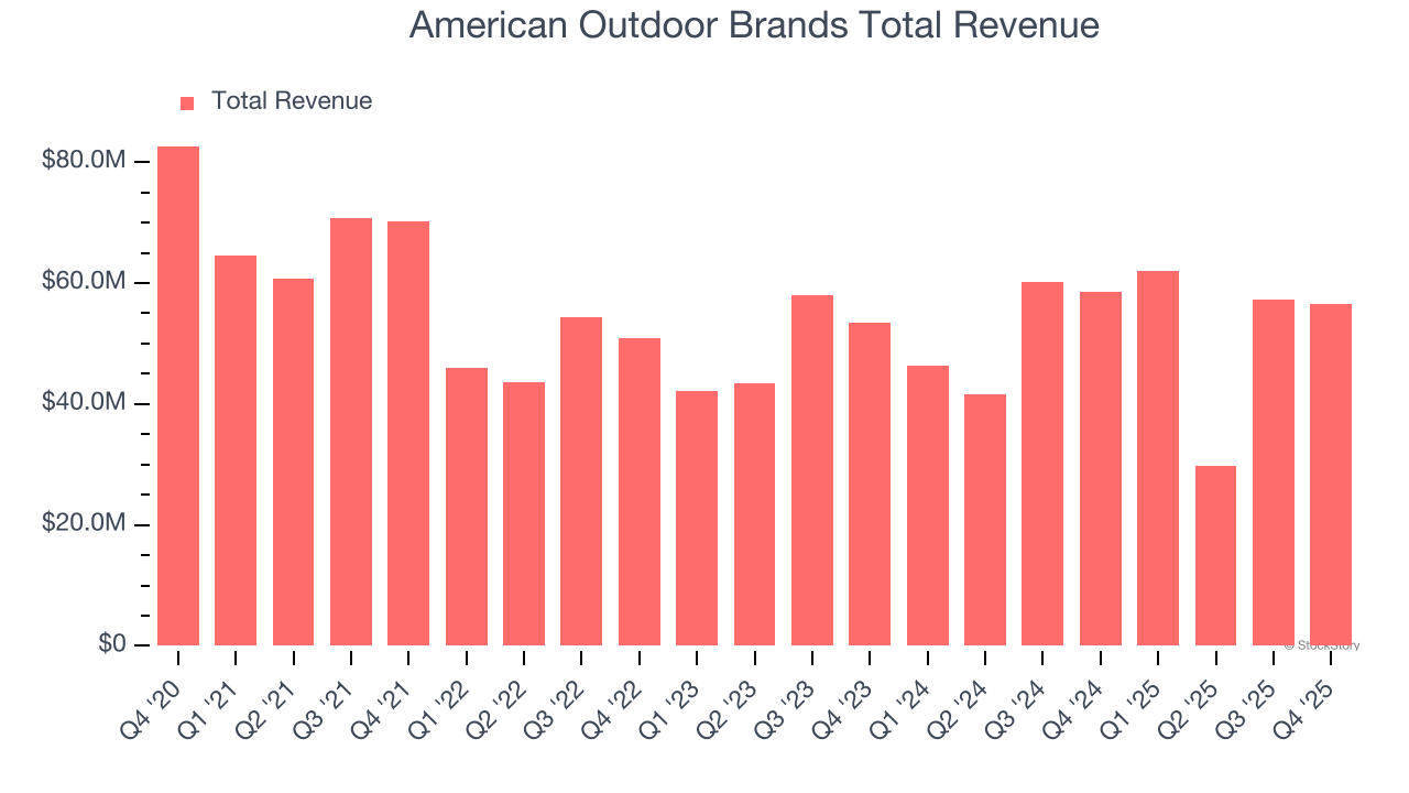 American Outdoor Brands Total Revenue