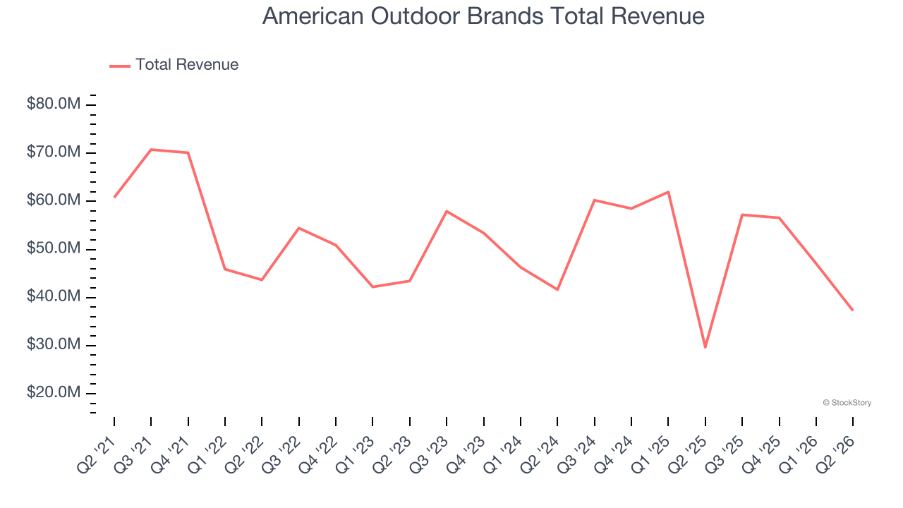 American Outdoor Brands Total Revenue