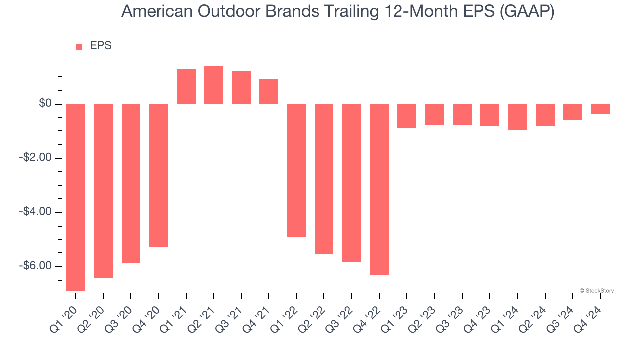 American Outdoor Brands Trailing 12-Month EPS (GAAP)