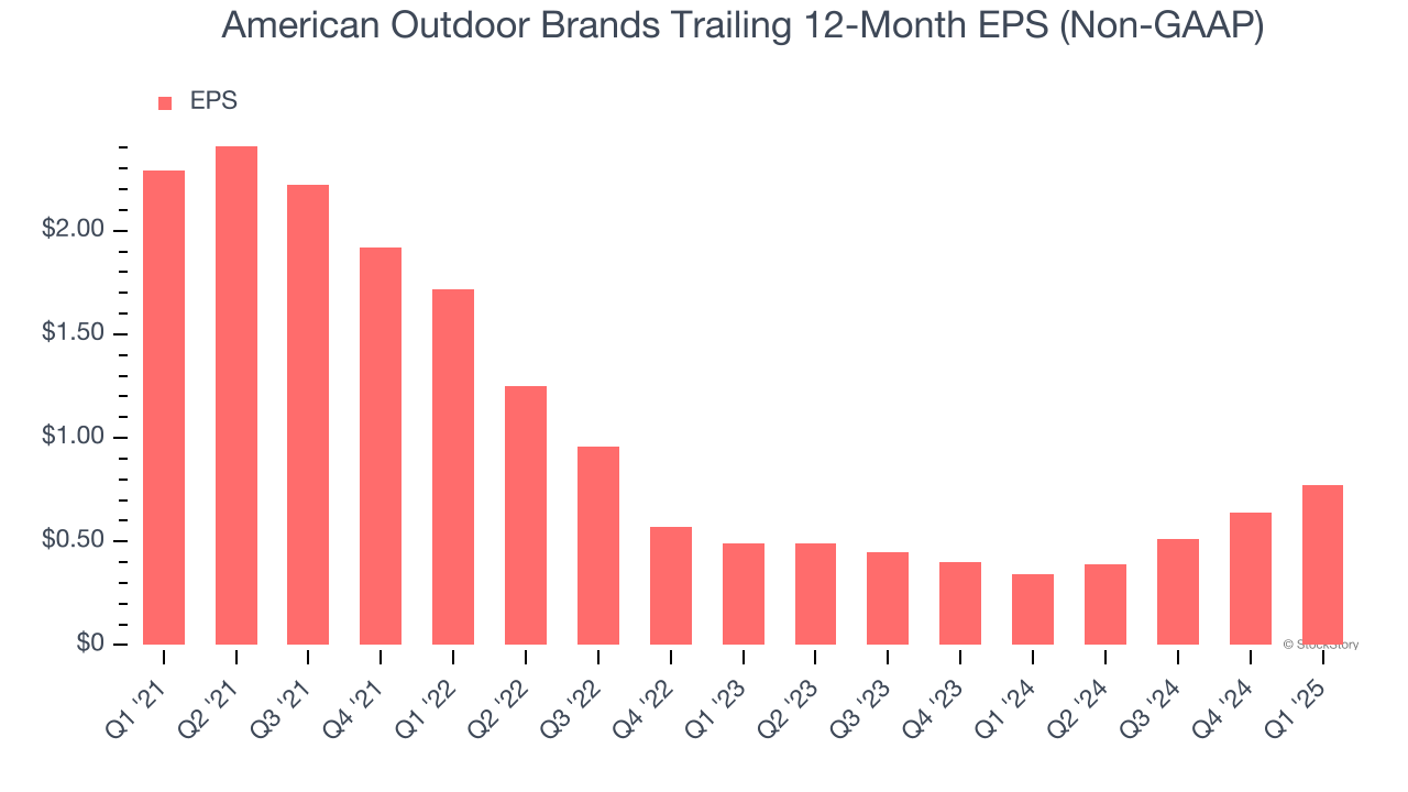 American Outdoor Brands Trailing 12-Month EPS (Non-GAAP)