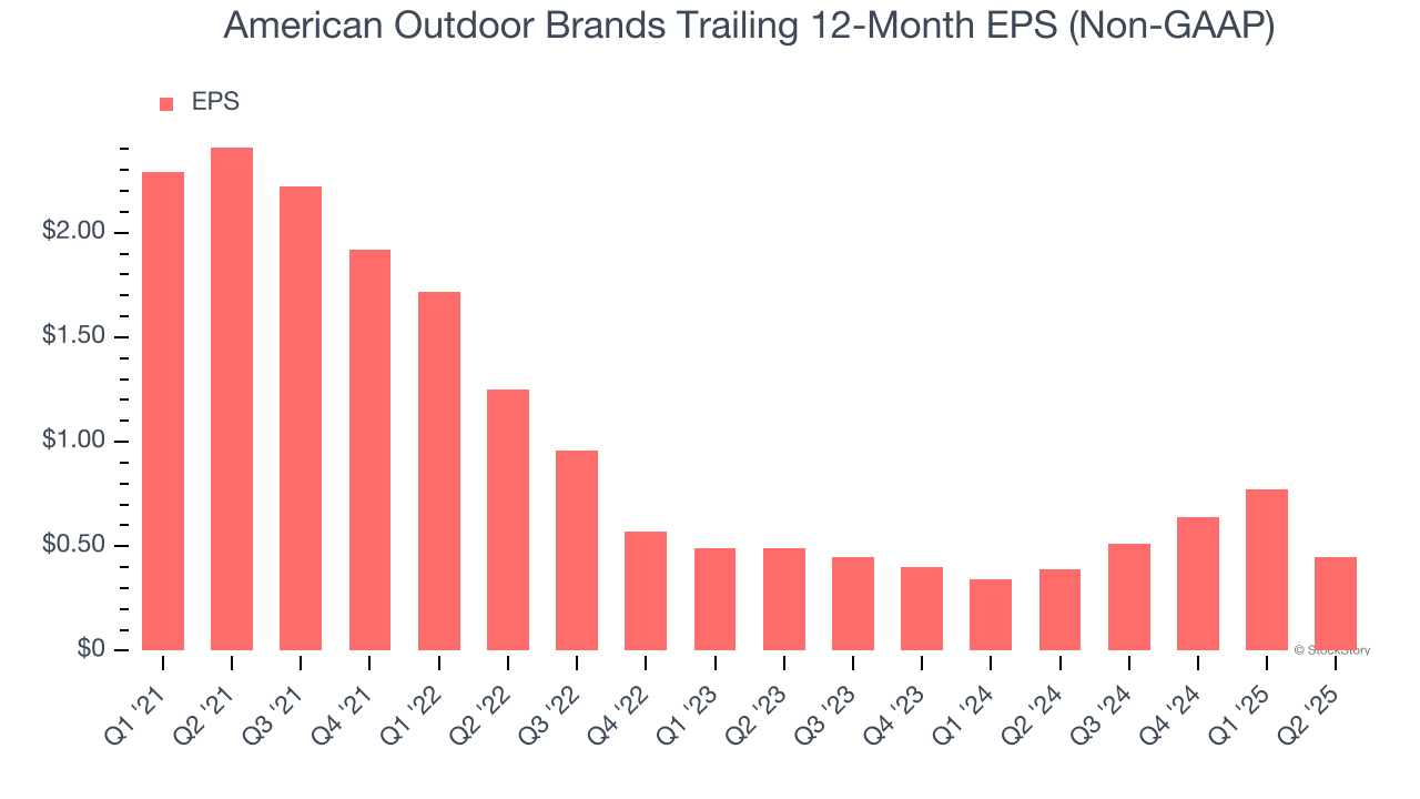 American Outdoor Brands Trailing 12-Month EPS (Non-GAAP)