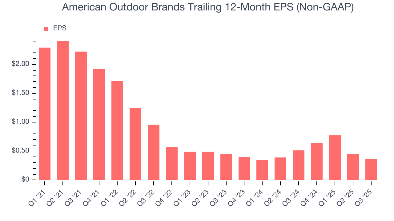 American Outdoor Brands Trailing 12-Month EPS (Non-GAAP)