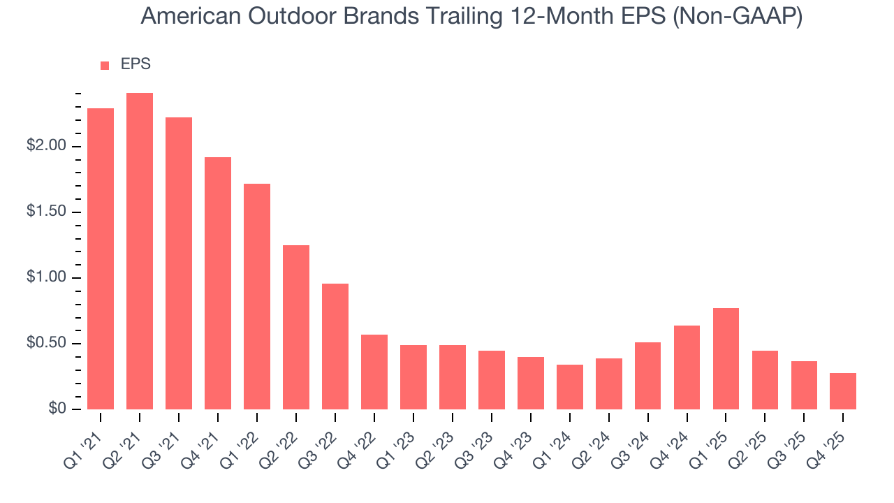 American Outdoor Brands Trailing 12-Month EPS (Non-GAAP)