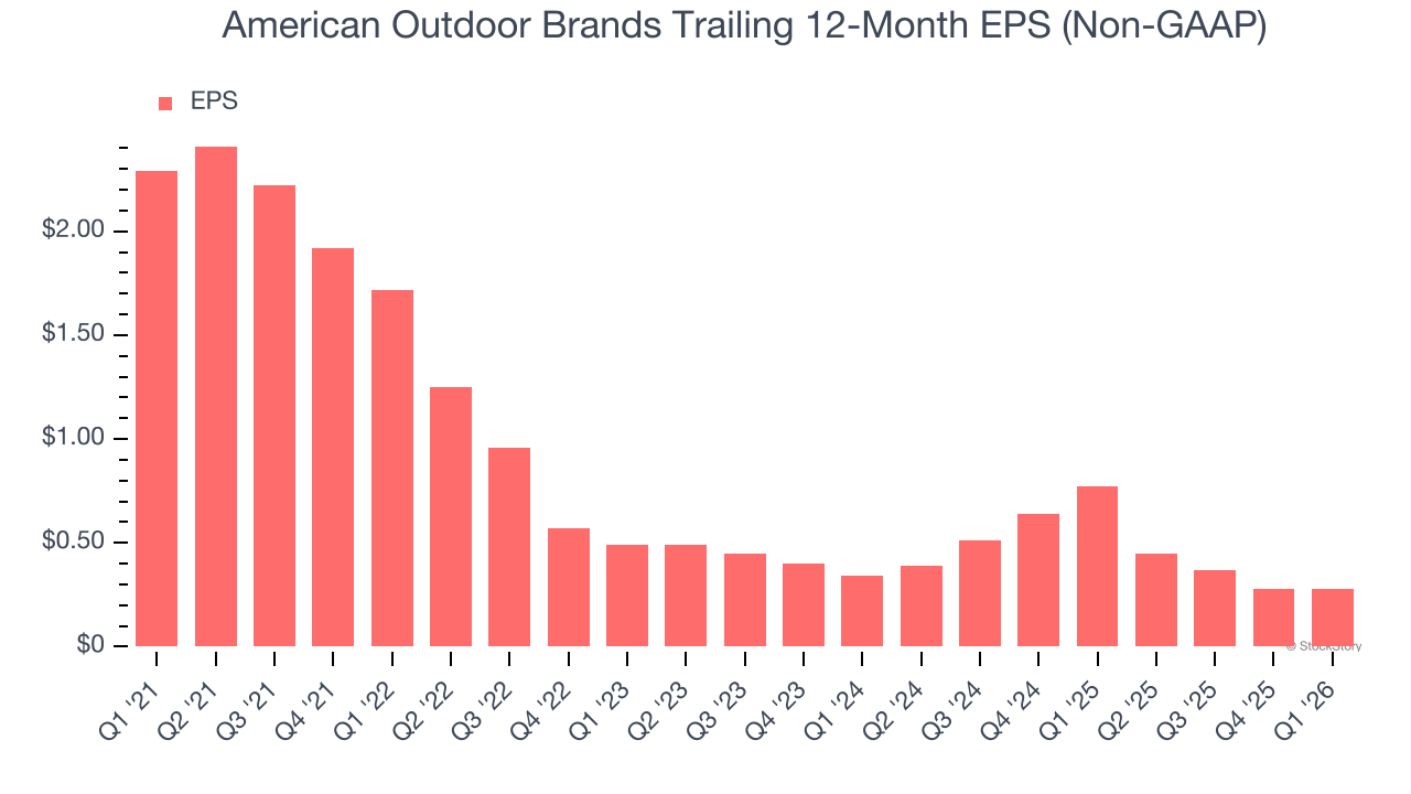 American Outdoor Brands Trailing 12-Month EPS (Non-GAAP)