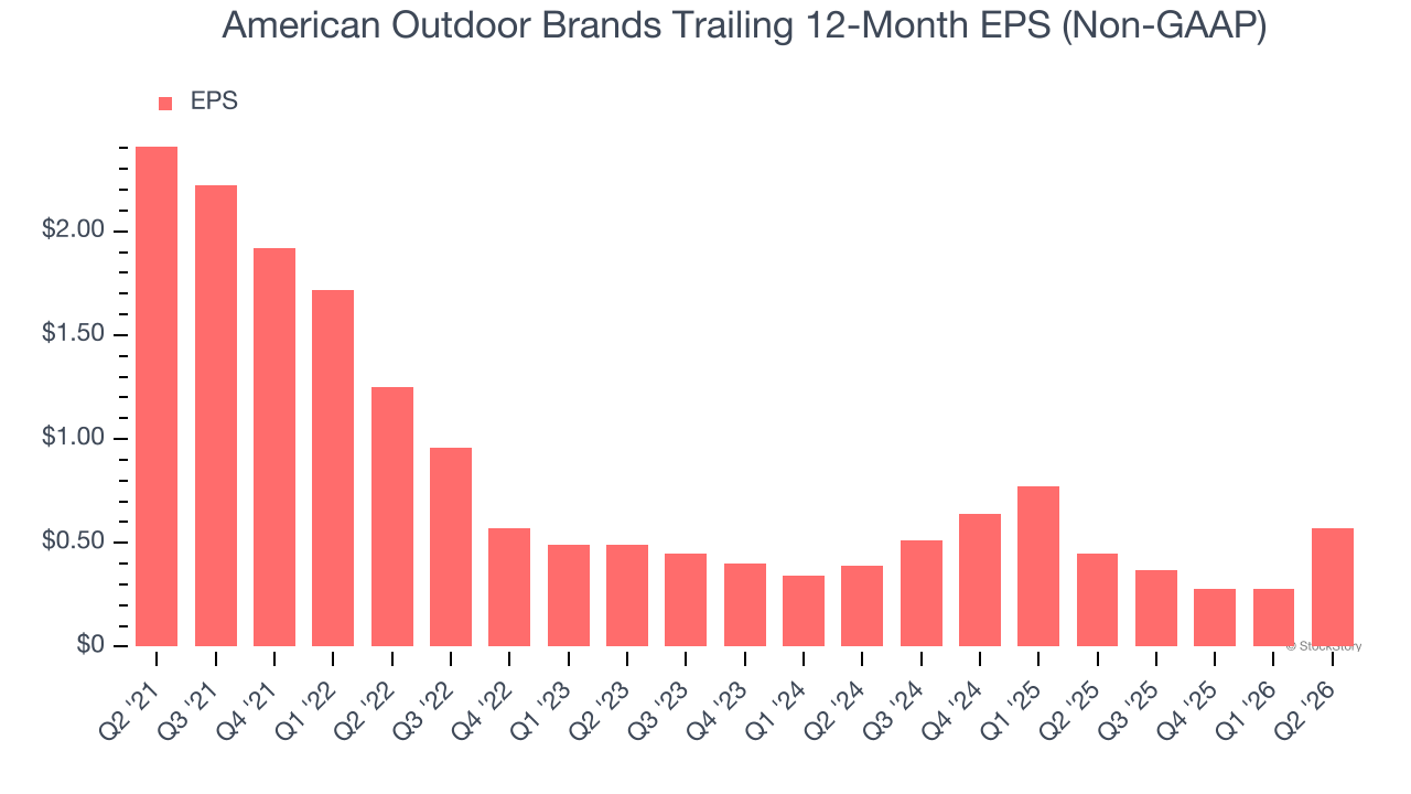 American Outdoor Brands Trailing 12-Month EPS (Non-GAAP)