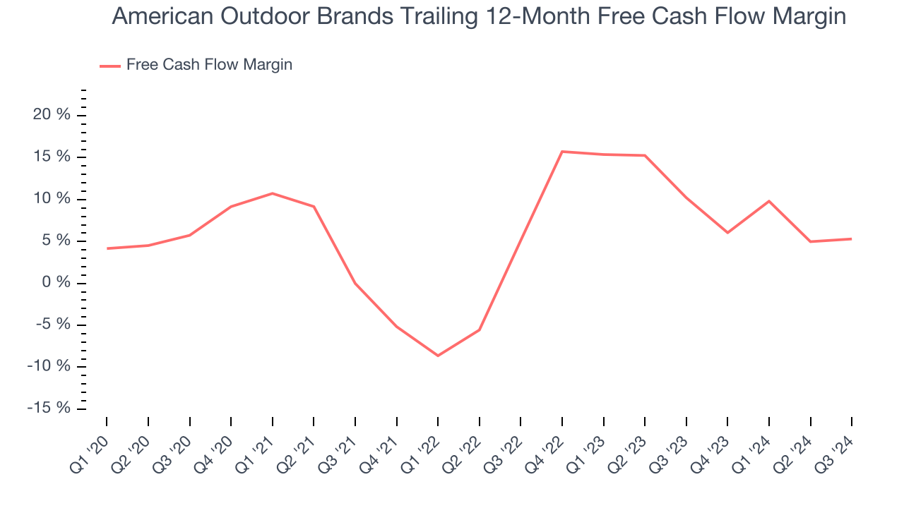 American Outdoor Brands Trailing 12-Month Free Cash Flow Margin