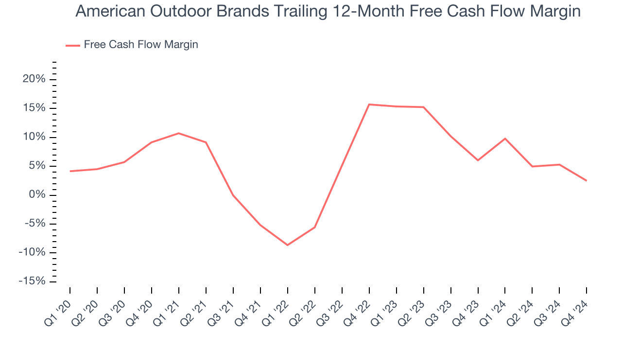 American Outdoor Brands Trailing 12-Month Free Cash Flow Margin