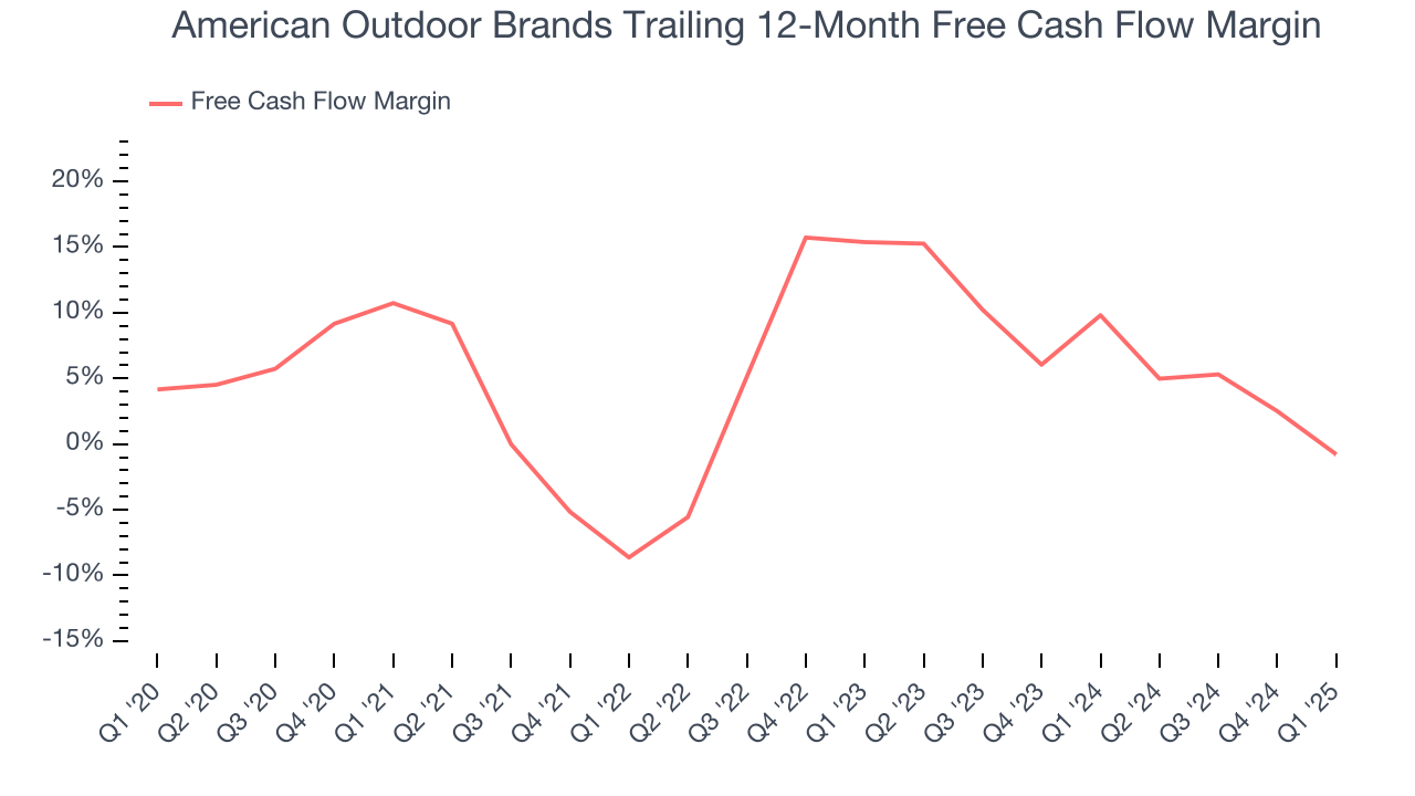 American Outdoor Brands Trailing 12-Month Free Cash Flow Margin