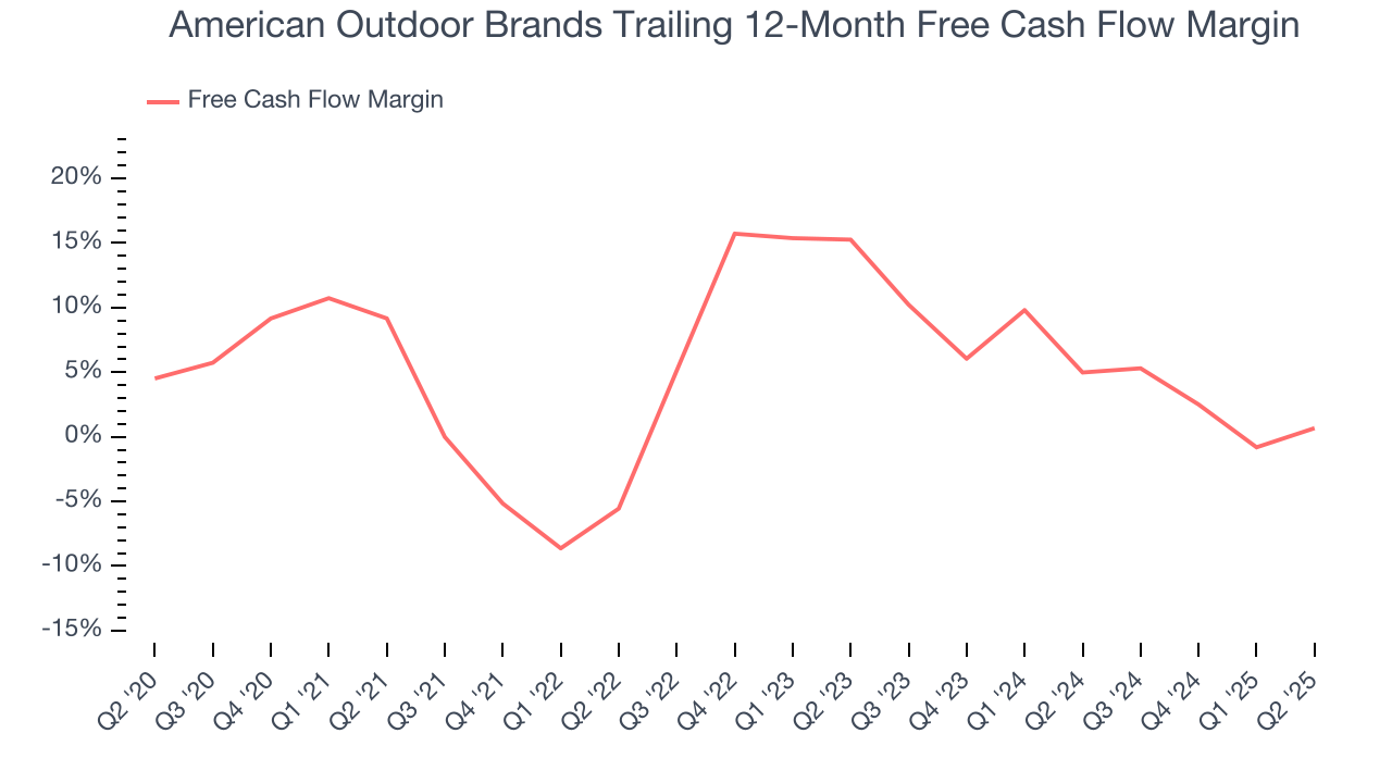 American Outdoor Brands Trailing 12-Month Free Cash Flow Margin