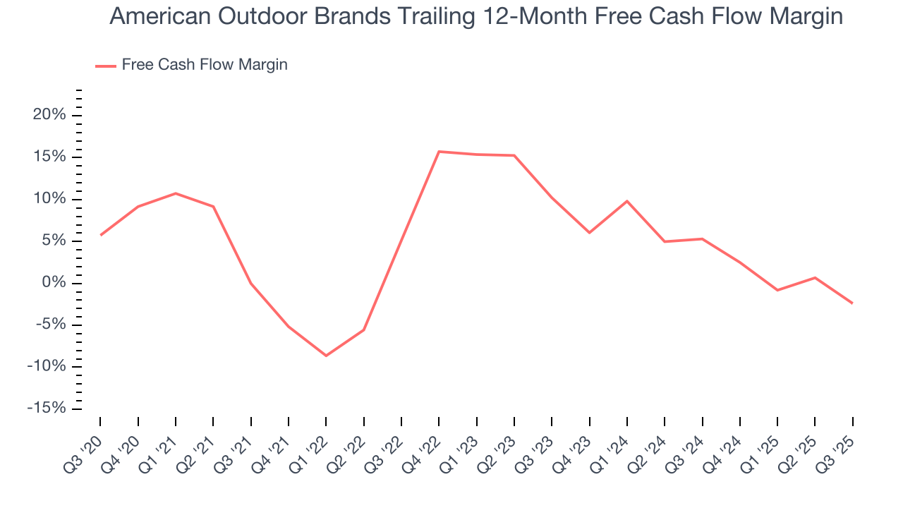 American Outdoor Brands Trailing 12-Month Free Cash Flow Margin