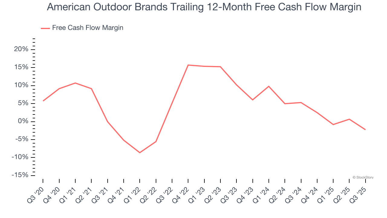 American Outdoor Brands Trailing 12-Month Free Cash Flow Margin